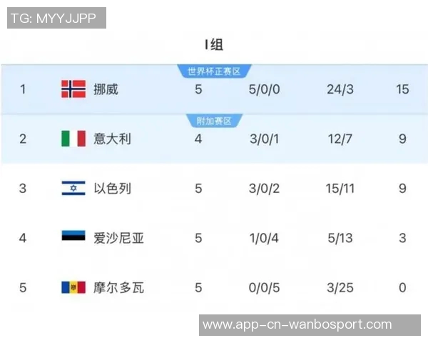 挪威冲击世界杯资格只需战胜以色列并寄望意大利失利